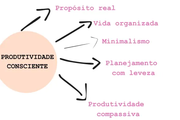 Projeto Produtividade Consciente: Uma Nova Forma de Trabalhar e Viver com Propósito